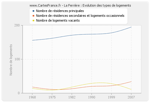 La Ferrière : Evolution des types de logements